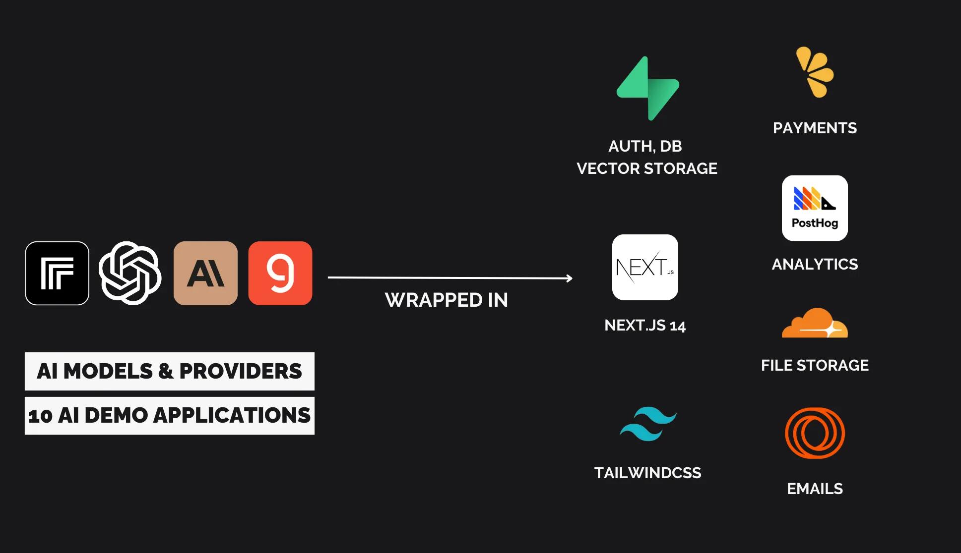 Next.js + OpenAI + Supabase + Replicate + Groq + GPT + LlaMA3 + TailwindCSS + Demo Apps